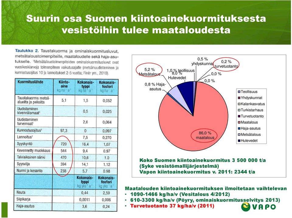 Hulevedet Koko Suomen kiintoainekuormitus 3 500 000 t/a (Syke vesistömallijärjestelmä) Vapon kiintoainekuormitus v.