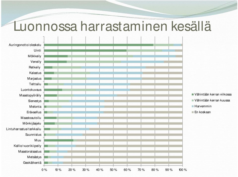 Lintuharrastus/tarkkailu Suunnistus Muu Kallio/vuorikiipeily Maastoratsastus Metsästys Geokätkentä