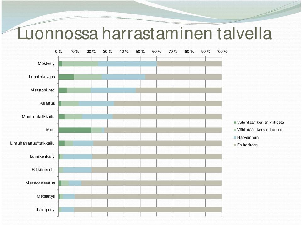 Lintuharrastus/tarkkailu Vähintään kerran viikossa Vähintään kerran kuussa