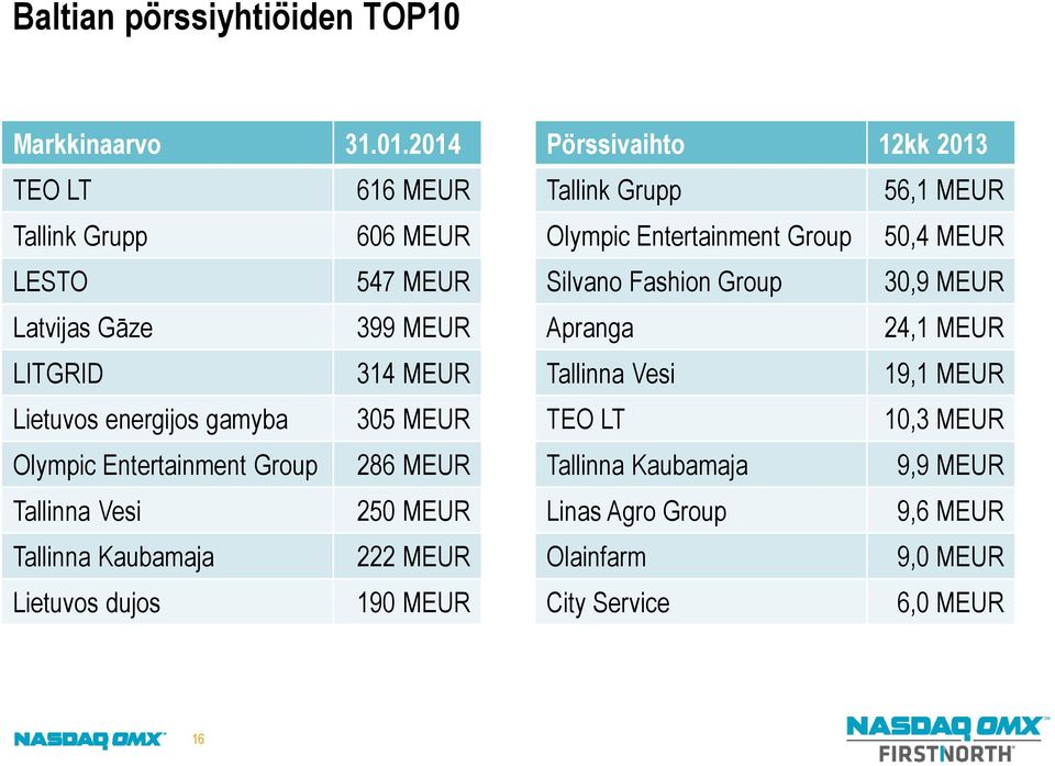 Entertainment Group 286 MEUR Tallinna Vesi 250 MEUR Tallinna Kaubamaja 222 MEUR Lietuvos dujos 190 MEUR Pörssivaihto 12kk 2013 Tallink Grupp