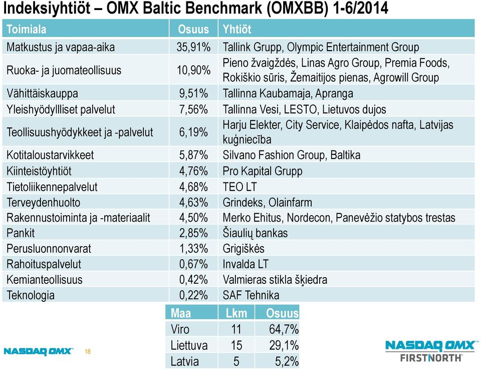 dujos Teollisuushyödykkeet ja -palvelut 6,19% Harju Elekter, City Service, Klaipėdos nafta, Latvijas kuģniecība Kotitaloustarvikkeet 5,87% Silvano Fashion Group, Baltika Kiinteistöyhtiöt 4,76% Pro