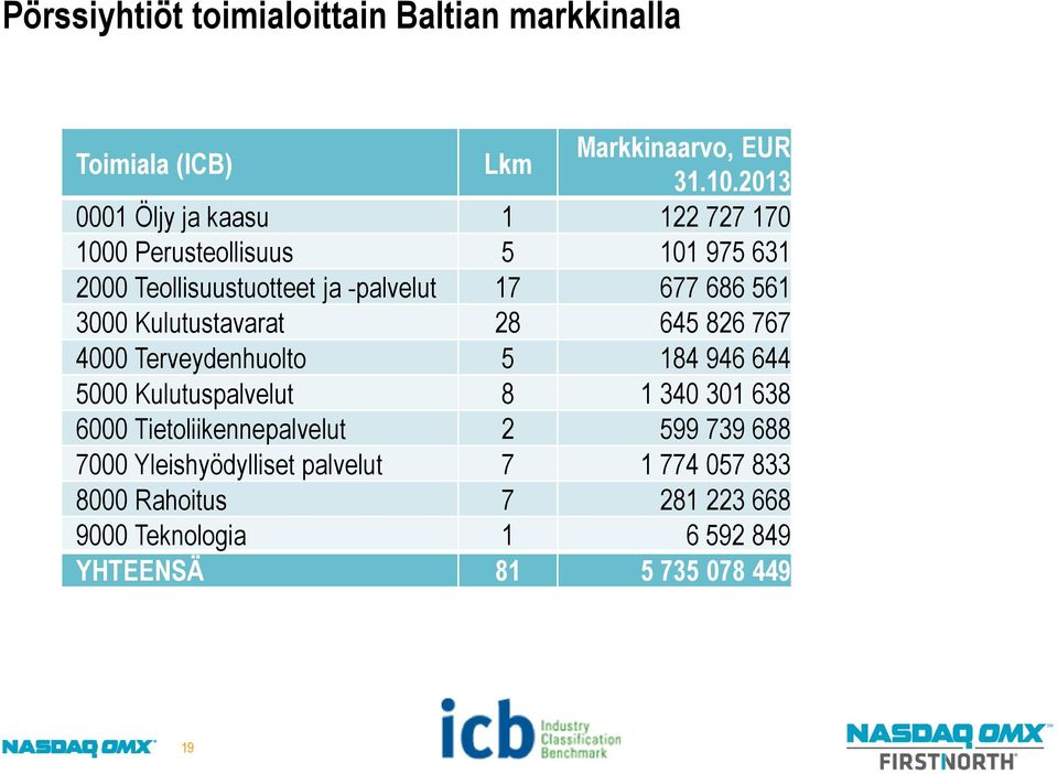 561 3000 Kulutustavarat 28 645 826 767 4000 Terveydenhuolto 5 184 946 644 5000 Kulutuspalvelut 8 1 340 301 638 6000