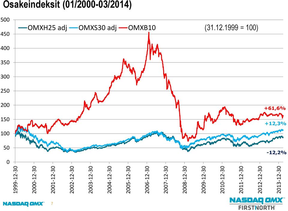 2013-12-30 Osakeindeksit (01/2000-03/2014) 500 450 OMXH25 adj OMXS30 adj