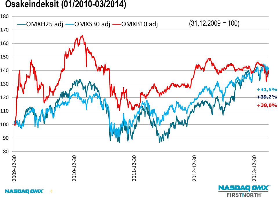 160 150 140 OMXH25 adj OMXS30 adj OMXB10 adj (31.