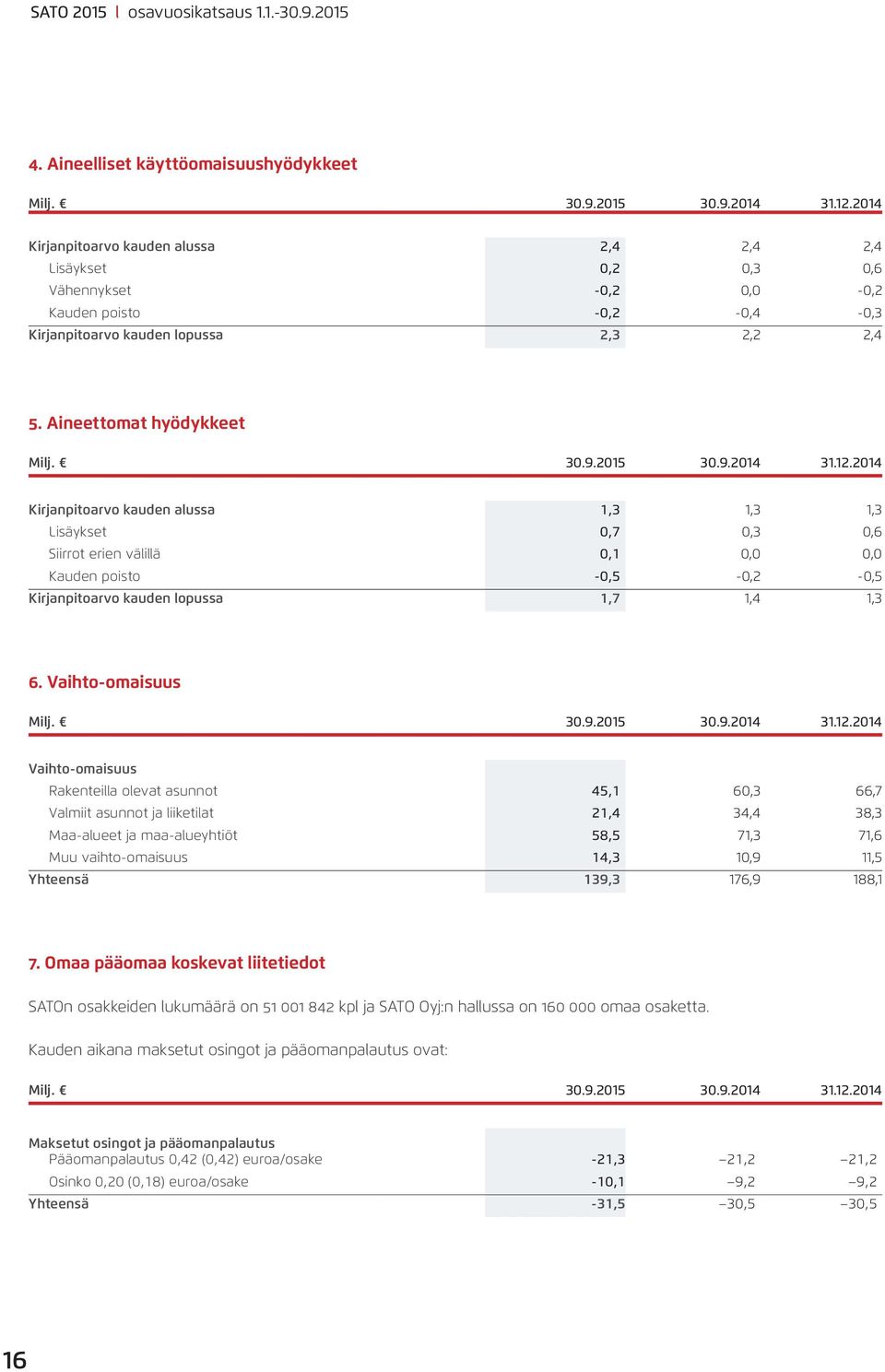 20 30.9.2014 31.12.2014 Kirjanpitoarvo kauden alussa 1,3 1,3 1,3 Lisäykset 0,7 0,3 0,6 Siirrot erien välillä 0,1 0,0 0,0 Kauden poisto -0,5-0,2-0,5 Kirjanpitoarvo kauden lopussa 1,7 1,4 1,3 6.