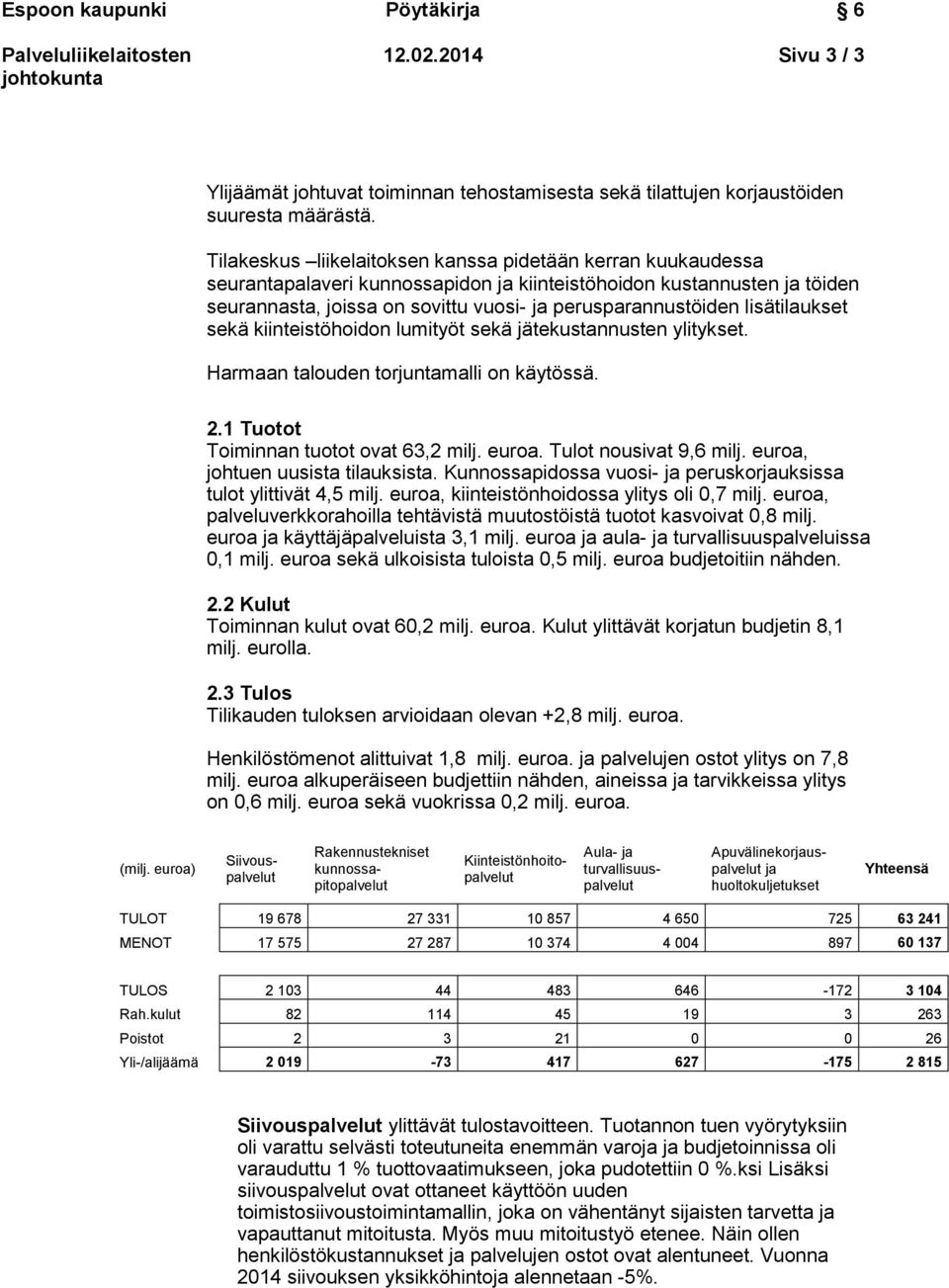 lisätilaukset sekä kiinteistöhoidon lumityöt sekä jätekustannusten ylitykset. Harmaan talouden torjuntamalli on käytössä. 2.1 Tuotot Toiminnan tuotot ovat 63,2 milj. euroa. Tulot nousivat 9,6 milj.