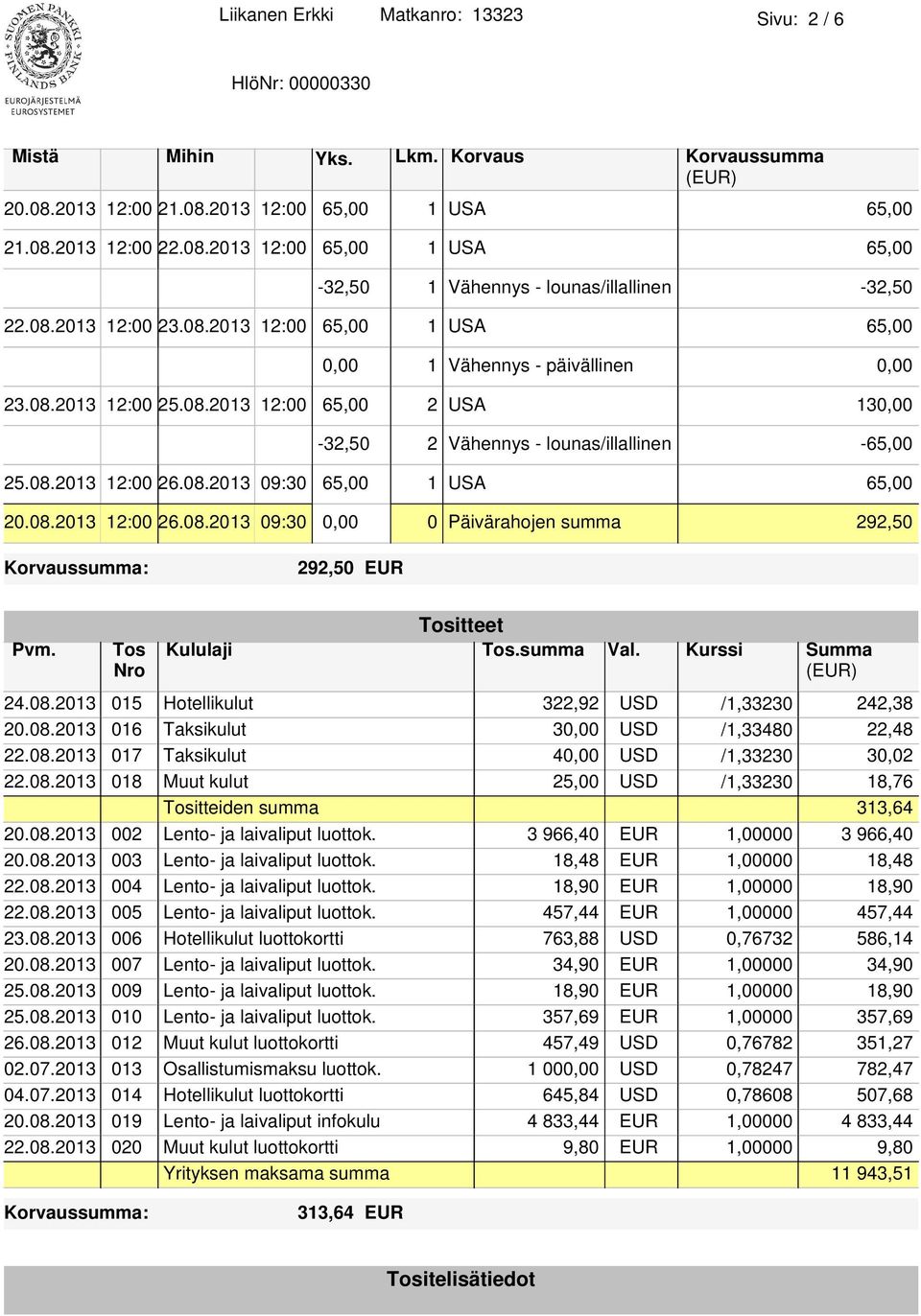 08.2013 09:30 65,00 1 USA 65,00 20.08.2013 12:00 26.08.2013 09:30 0,00 0 Päivärahojen summa 292,50 Korvaussumma: 292,50 EUR Pvm. Tos Tositteet Kululaji Tos.summa Val. Kurssi Summa (EUR) 24.08.2013 015 Hotellikulut 322,92 USD /1,33230 242,38 20.