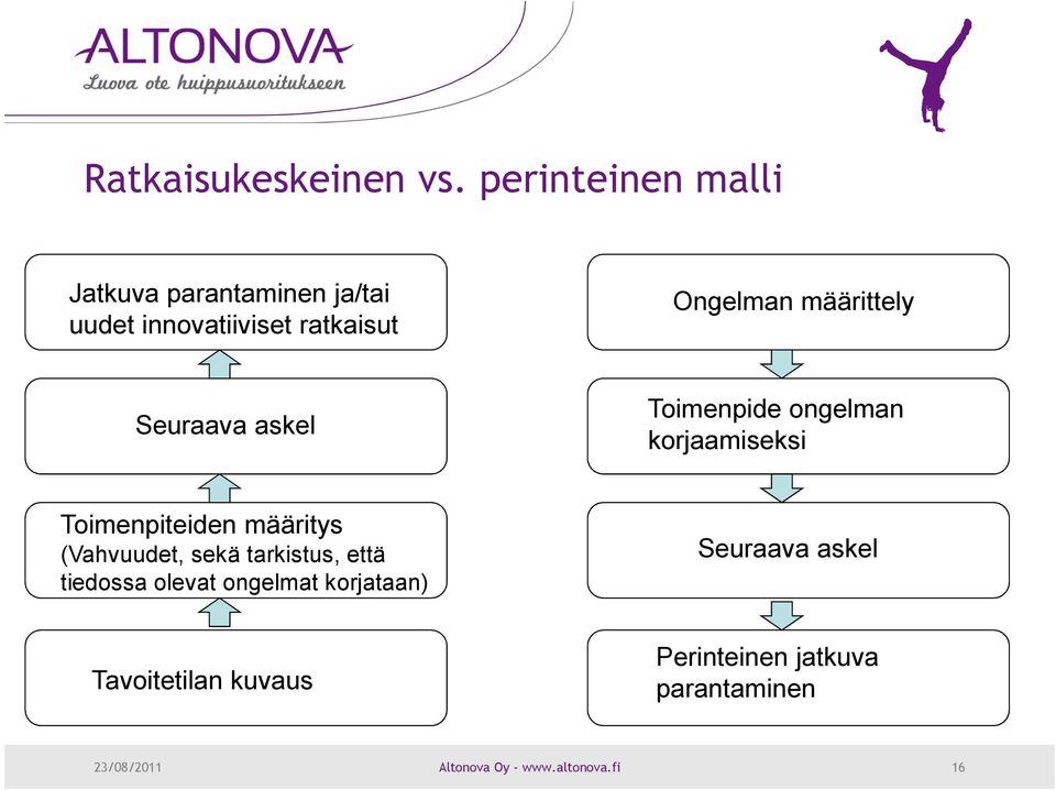 määrittely Seuraava askel Toimenpide ongelman korjaamiseksi Toimenpiteiden määritys