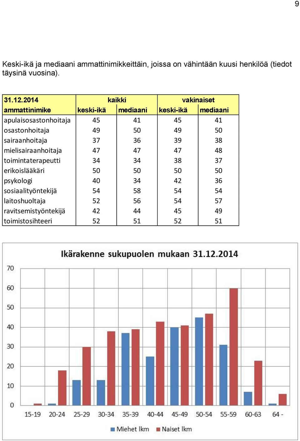 50 49 50 sairaanhoitaja 37 36 39 38 mielisairaanhoitaja 47 47 47 48 toimintaterapeutti 34 34 38 37 erikoislääkäri 50 50 50 50