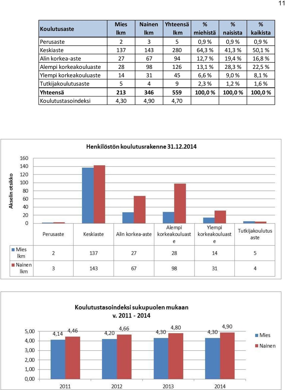 korkeakouluaste 28 98 126 13,1 % 28,3 % 22,5 % Ylempi korkeakouluaste 14 31 45 6,6 % 9,0 % 8,1 %