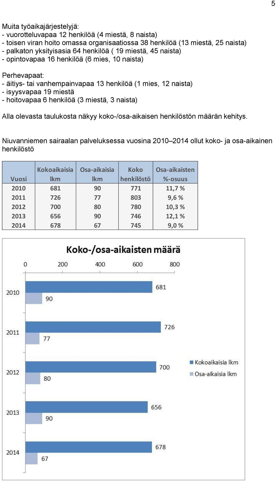 henkilöä (3 miestä, 3 naista) Alla olevasta taulukosta näkyy koko-/osa-aikaisen henkilöstön määrän kehitys.