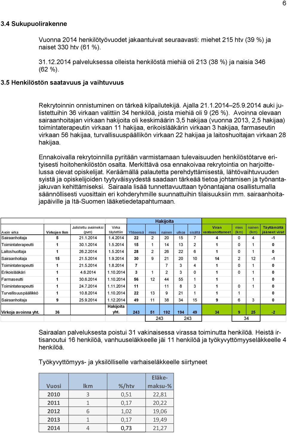 2014 auki julistettuihin 36 virkaan valittiin 34 henkilöä, joista miehiä oli 9 (26 %).