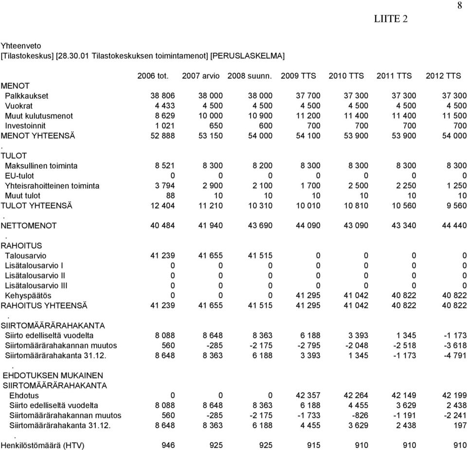 YHTEENSÄ 52 888 53 150 54 000 54 100 53 900 53 900 54 000 TULOT Maksullinen toiminta 8 521 8 300 8 200 8 300 8 300 8 300 8 300 EU-tulot 0 0 0 0 0 0 0 Yhteisrahoitteinen toiminta 3 794 2 900 2 100 1