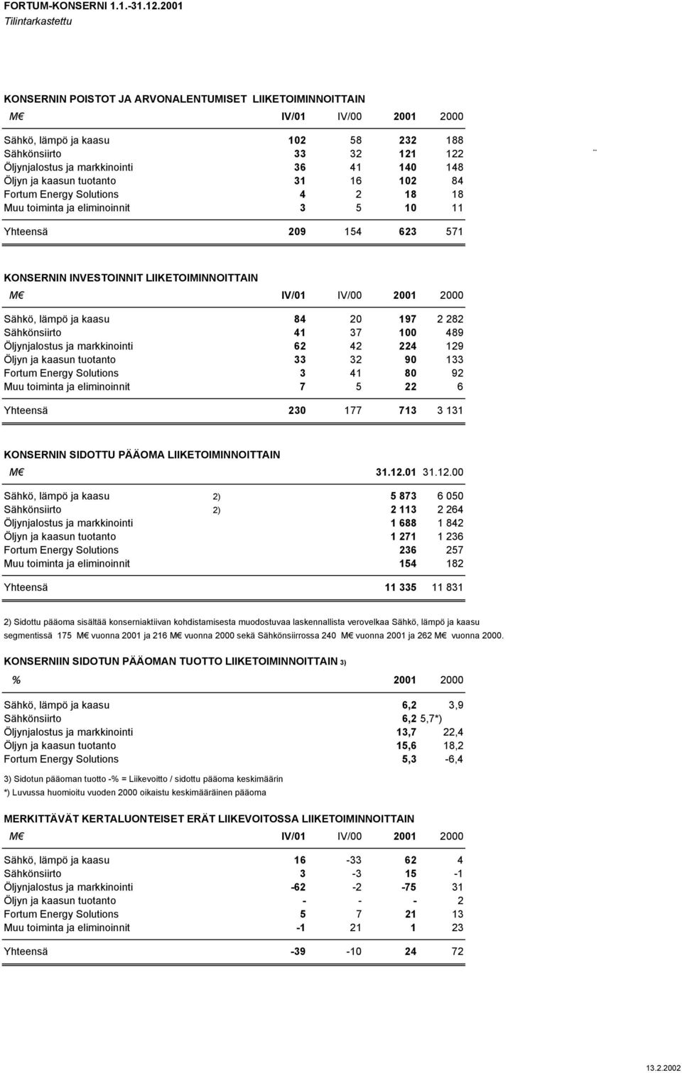 kaasun tuotanto 31 16 102 84 Fortum Energy Solutions 4 2 18 18 Muu toiminta ja eliminoinnit 3 5 10 11 Yhteensä 209 154 623 571 KONSERNIN INVESTOINNIT LIIKETOIMINNOITTAIN M Sähkö, lämpö ja kaasu 84 20