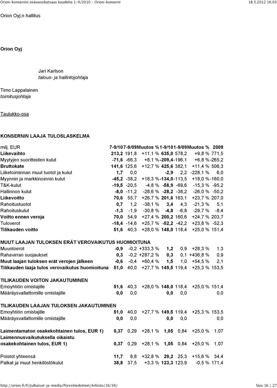 125,6 +12,7 % 425,6 382,1 +11,4 % 506,3 Liiketoiminnan muut tuotot ja kulut 1,7 0,0-2,9 2,2-228,1 % 6,0 Myynnin ja markkinoinnin kulut -45,2-38,2 +18,3 %-134,0-113,5 +18,0 %-160,0 T&K-kulut