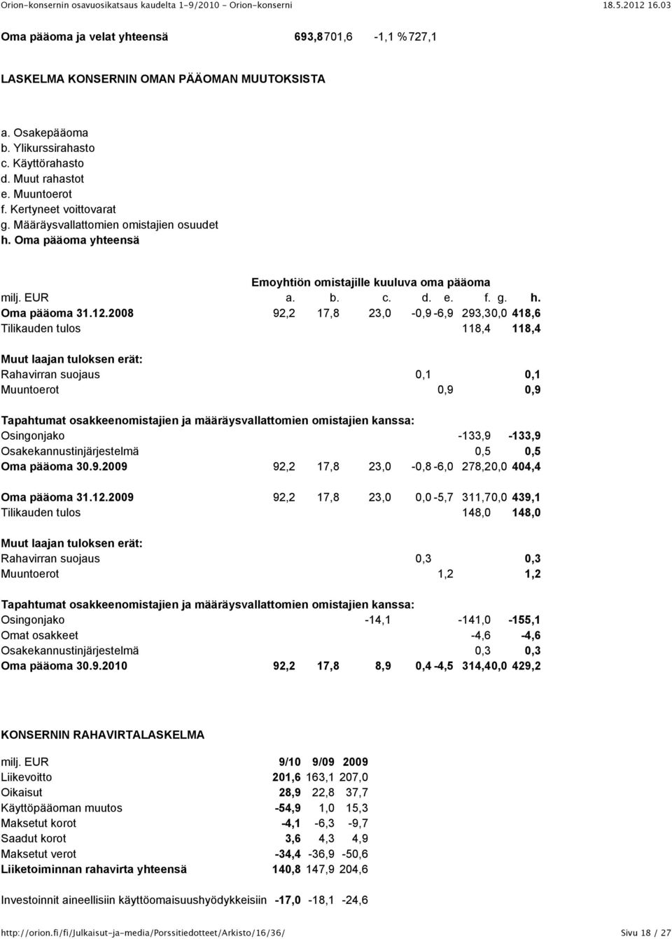 2008 92,2 17,8 23,0-0,9-6,9 293,30,0 418,6 Tilikauden tulos 118,4 118,4 Muut laajan tuloksen erät: Rahavirran suojaus 0,1 0,1 Muuntoerot 0,9 0,9 Tapahtumat osakkeenomistajien ja määräysvallattomien