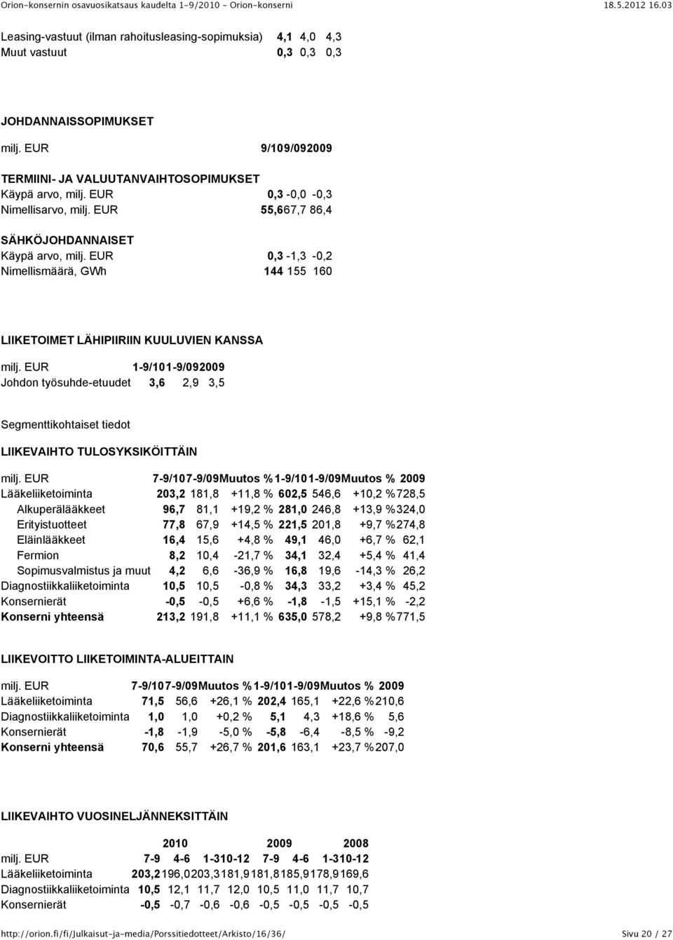 EUR 1-9/101-9/092009 Johdon työsuhde-etuudet 3,6 2,9 3,5 Segmenttikohtaiset tiedot LIIKEVAIHTO TULOSYKSIKÖITTÄIN milj.