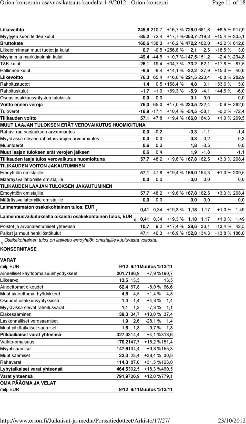 Hallinnon kulut -9,6-8,4 +14,1 % -32,2-27,9 +15,3 % -40,6 Liikevoitto 76,3 65,4 +16,6 % 221,5 223,4-0,8 % 282,9 Rahoitustuotot 1,4 0,5 +158,4 % 4,8 3,1 +53,6 % 5,0 Rahoituskulut -1,7-1,0 +69,3 %