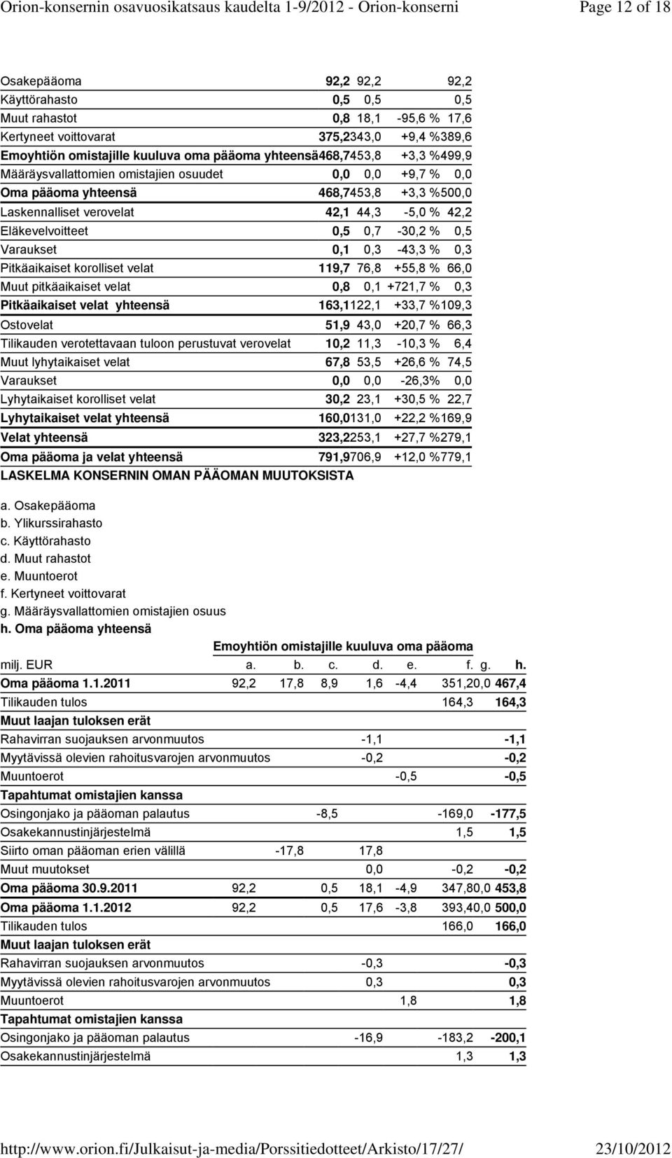 0,7-30,2 % 0,5 Varaukset 0,1 0,3-43,3 % 0,3 Pitkäaikaiset korolliset velat 119,7 76,8 +55,8 % 66,0 Muut pitkäaikaiset velat 0,8 0,1 +721,7 % 0,3 Pitkäaikaiset velat yhteensä 163,1122,1 +33,7 % 109,3