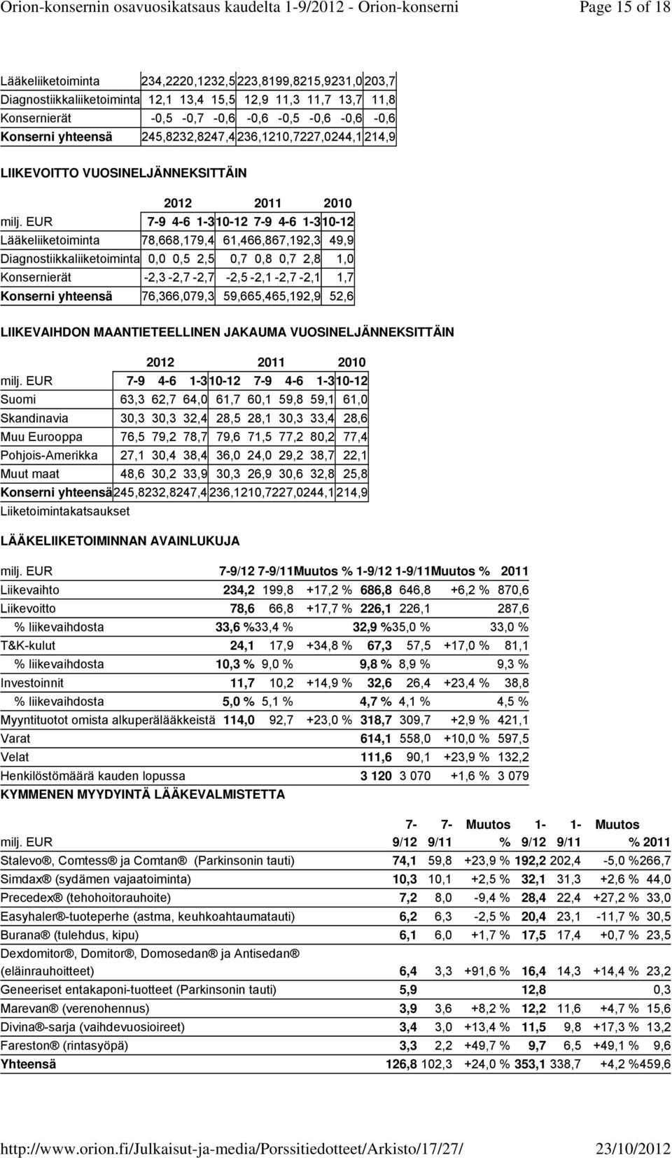 EUR 7-9 4-6 1-310-12 7-9 4-6 1-310-12 Lääkeliiketoiminta 78,668,179,4 61,466,867,192,3 49,9 Diagnostiikkaliiketoiminta 0,0 0,5 2,5 0,7 0,8 0,7 2,8 1,0 Konsernierät -2,3-2,7-2,7-2,5-2,1-2,7-2,1 1,7