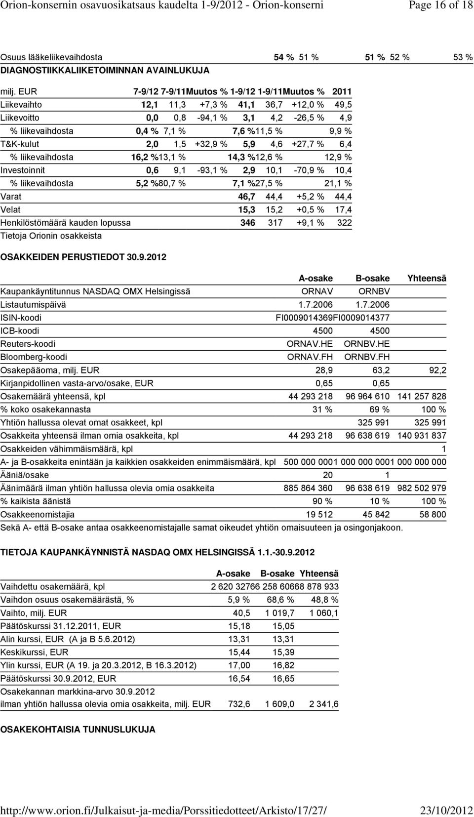 % T&K-kulut 2,0 1,5 +32,9 % 5,9 4,6 +27,7 % 6,4 % liikevaihdosta 16,2 % 13,1 % 14,3 % 12,6 % 12,9 % Investoinnit 0,6 9,1-93,1 % 2,9 10,1-70,9 % 10,4 % liikevaihdosta 5,2 % 80,7 % 7,1 % 27,5 % 21,1 %