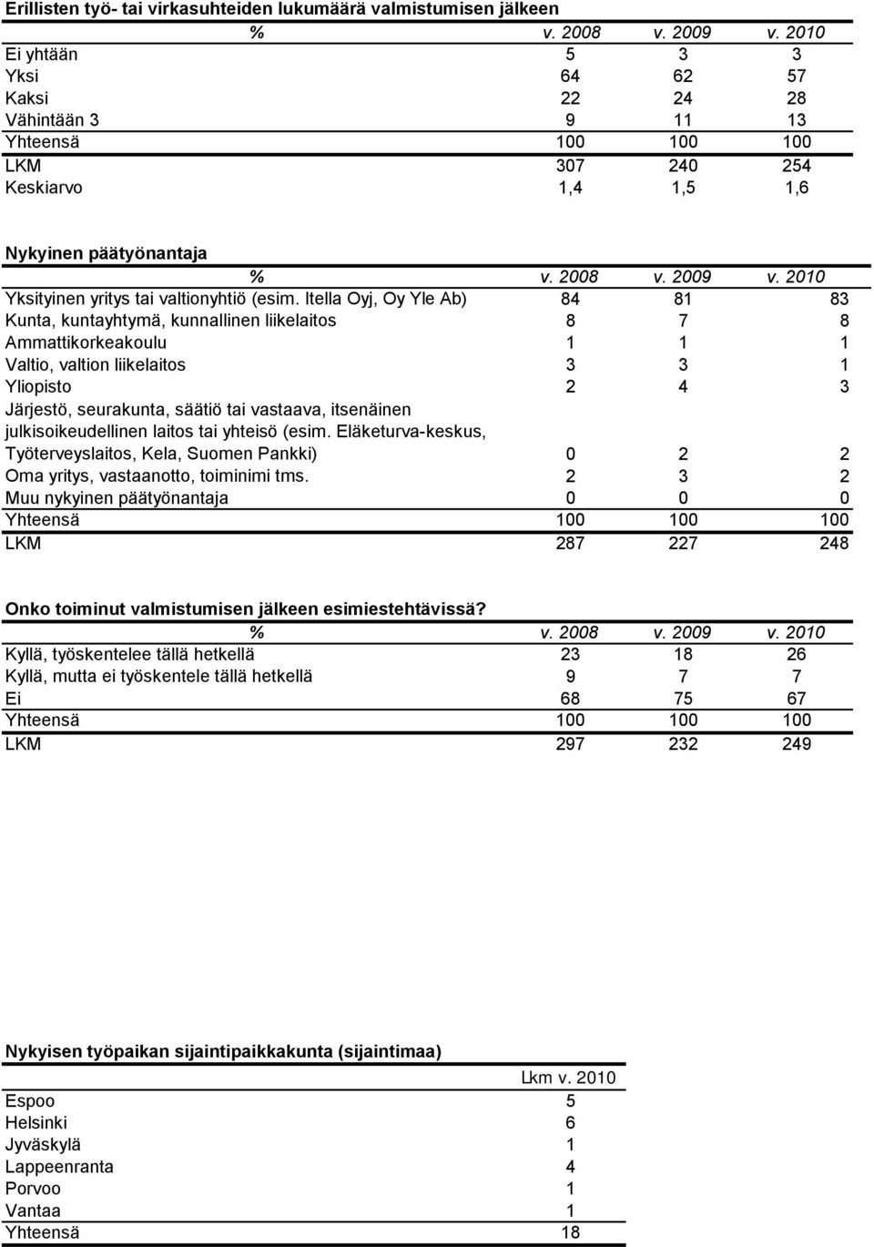 Itella Oyj, Oy Yle Ab) 84 81 83 Kunta, kuntayhtymä, kunnallinen liikelaitos 8 7 8 Ammattikorkeakoulu 1 1 1 Valtio, valtion liikelaitos 3 3 1 Yliopisto 4 3 Järjestö, seurakunta, säätiö tai vastaava,