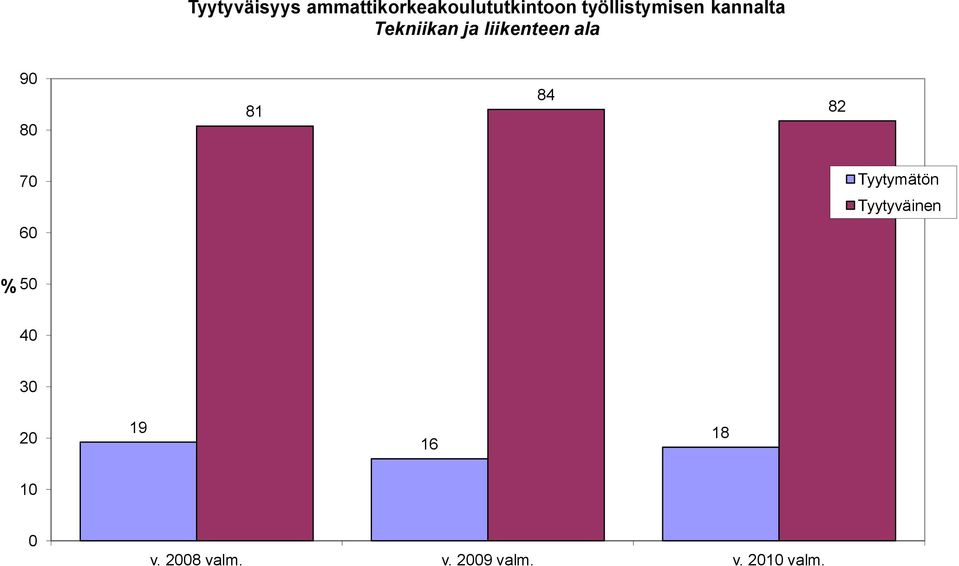 liikenteen ala 9 8 81 84 8 7 6 Tyytymätön