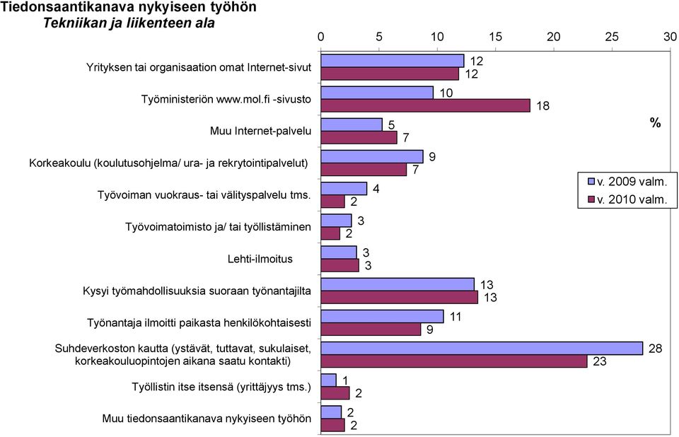 Työvoimatoimisto ja/ tai työllistäminen 3 Lehti ilmoitus 3 3 Kysyi työmahdollisuuksia suoraan työnantajilta 13 13 Työnantaja ilmoitti paikasta henkilökohtaisesti 9 11