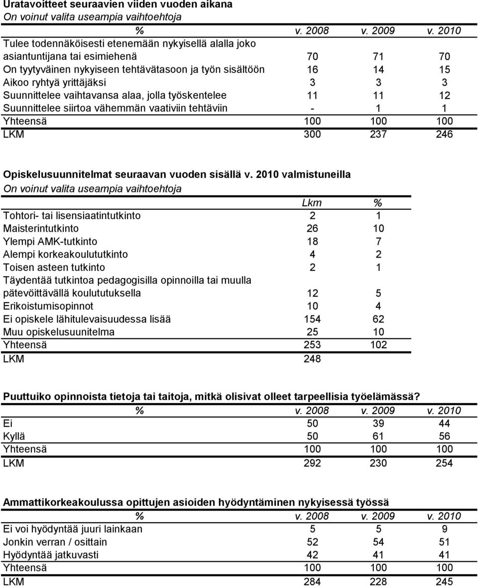 37 46 Opiskelusuunnitelmat seuraavan vuoden sisällä v.