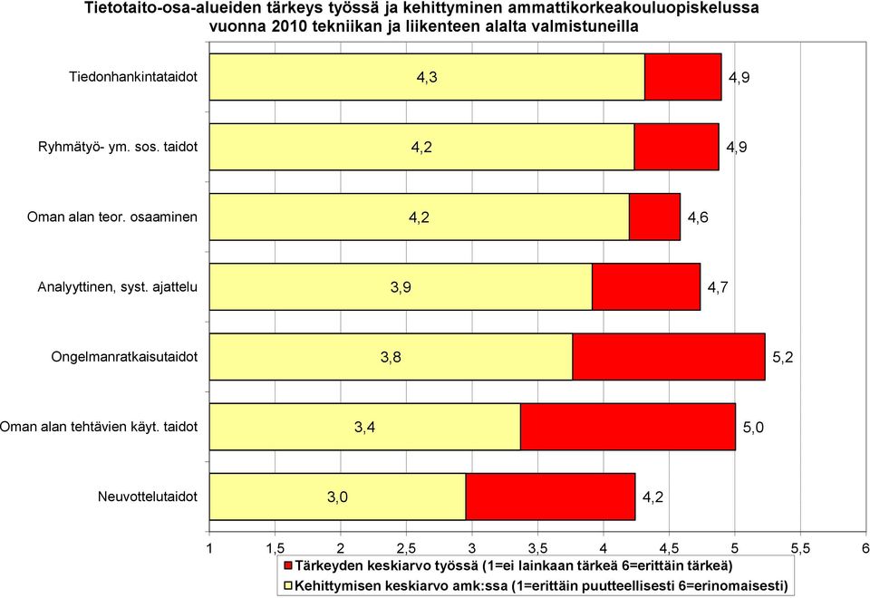 ajattelu 3,9 4,7 Ongelmanratkaisutaidot 3,8 5, Oman alan tehtävien käyt.