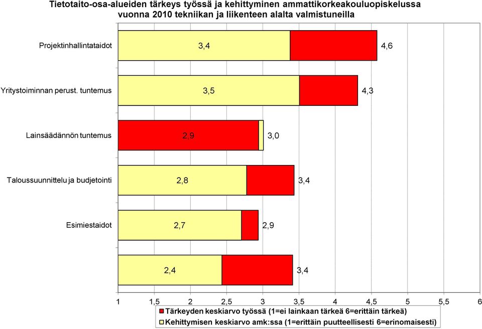 tuntemus 3,5 4,3 Lainsäädännön tuntemus,9 3, Taloussuunnittelu ja budjetointi,8 3,4 Esimiestaidot,7,9,4 3,4 1 1,5,5 3