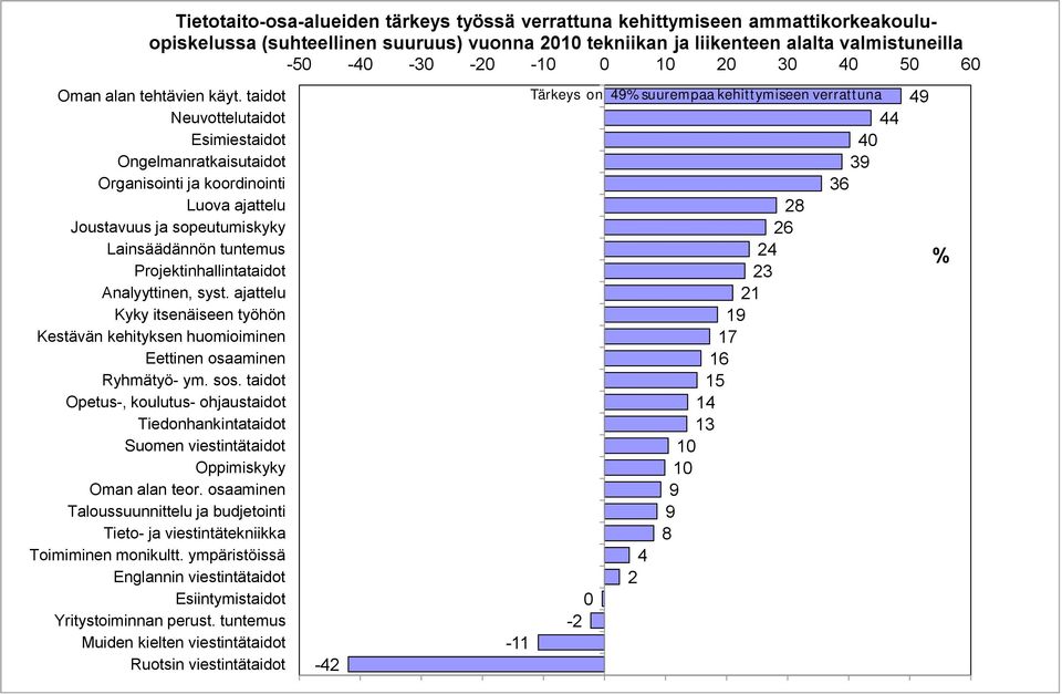 taidot Neuvottelutaidot Esimiestaidot Ongelmanratkaisutaidot Organisointi ja koordinointi Luova ajattelu Joustavuus ja sopeutumiskyky Lainsäädännön tuntemus Projektinhallintataidot Analyyttinen, syst.