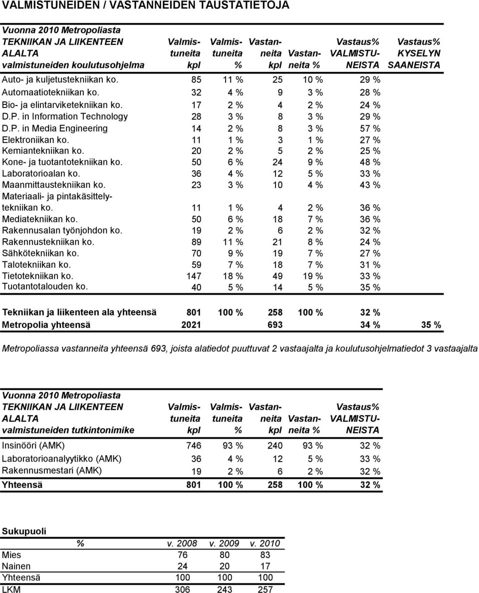 11 1 3 1 7 Kemiantekniikan ko. 5 5 Kone ja tuotantotekniikan ko. 5 6 4 9 48 Laboratorioalan ko. 36 4 1 5 33 Maanmittaustekniikan ko. 3 3 1 4 43 Materiaali ja pintakäsittelytekniikan ko.
