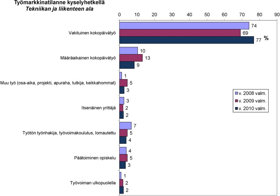 tutkija, keikkahommat) Itsenäinen yrittäjä Työtön työnhakija, työvoimakoulutus, lomautettu