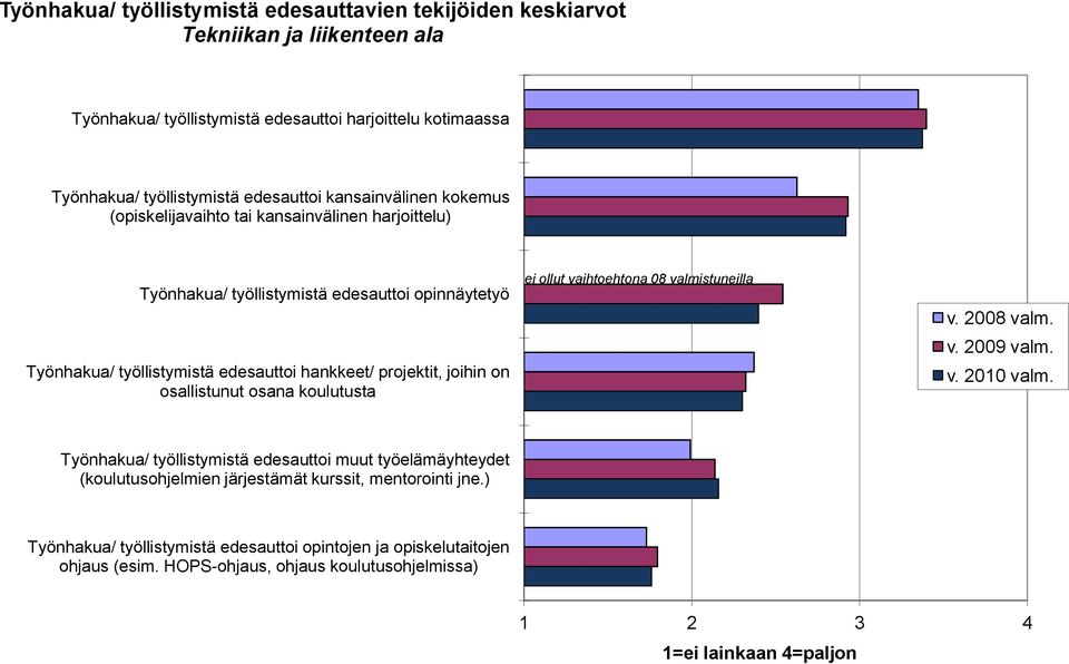 joihin on osallistunut osana koulutusta ei ollut vaihtoehtona 8 valmistuneilla v. 8 valm. v. 9 valm. v. 1 valm.