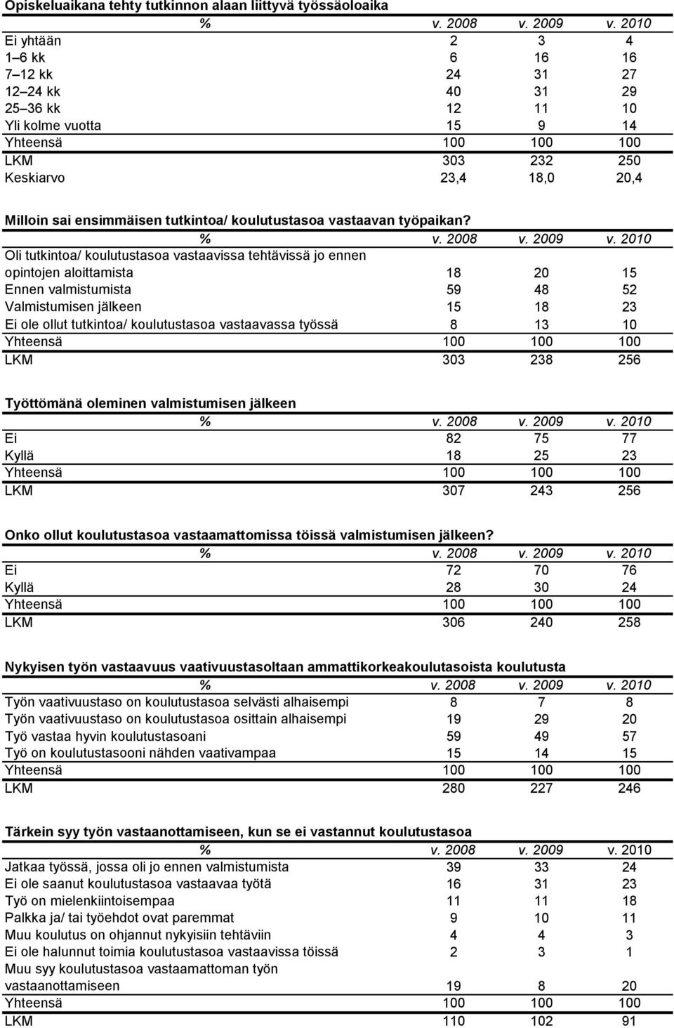 Oli tutkintoa/ koulutustasoa vastaavissa tehtävissä jo ennen opintojen aloittamista 18 15 Ennen valmistumista 59 48 5 Valmistumisen jälkeen 15 18 3 Ei ole ollut tutkintoa/ koulutustasoa vastaavassa