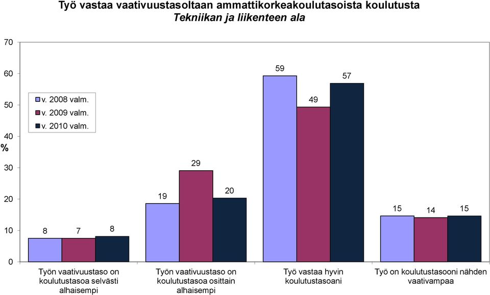 3 9 19 15 14 15 1 8 7 8 Työn vaativuustaso on koulutustasoa selvästi alhaisempi Työn