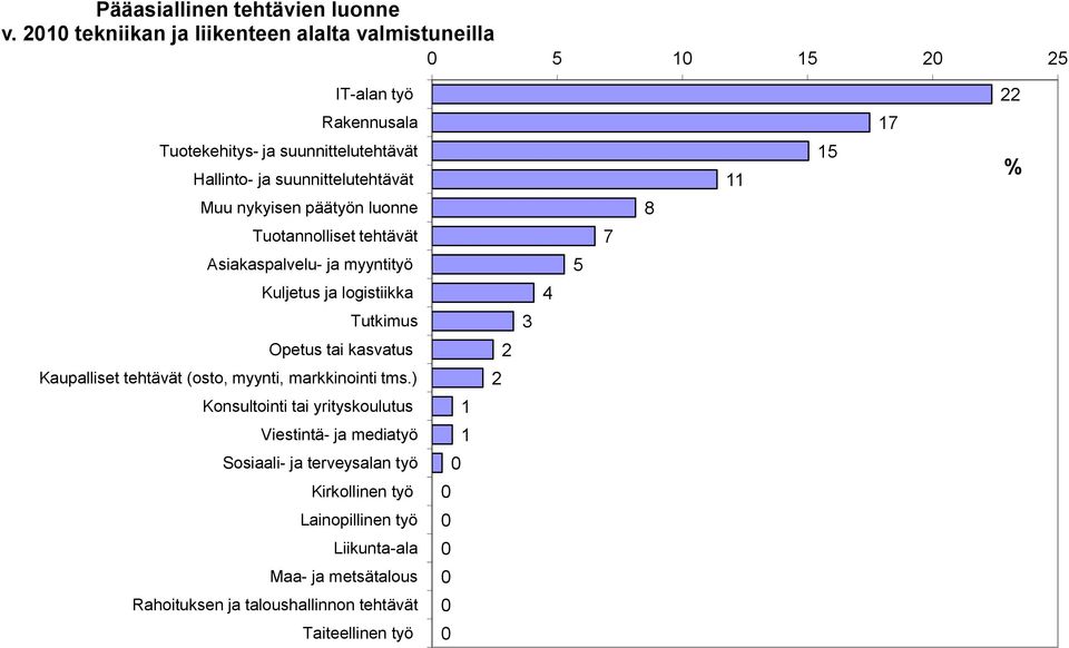 suunnittelutehtävät 11 15 Muu nykyisen päätyön luonne 8 Tuotannolliset tehtävät 7 Asiakaspalvelu ja myyntityö 5 Kuljetus ja logistiikka 4 Tutkimus 3