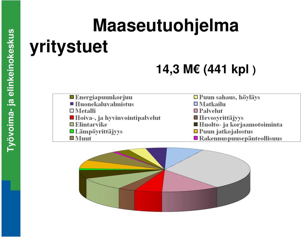 14,3 M (441 kpl )