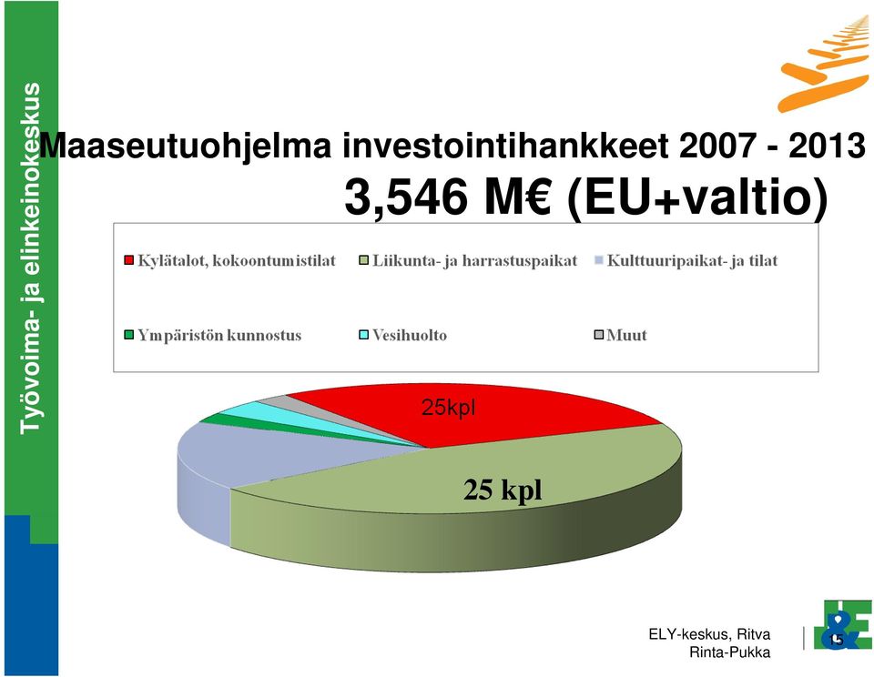 2007-2013 3,546 M (EU+valtio) 25 kpl 16.