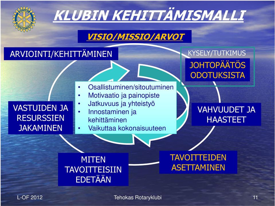 Innostaminen ja kehittäminen Vaikuttaa kokonaisuuteen KYSELY/TUTKIMUS JOHTOPÄÄTÖS ODOTUKSISTA