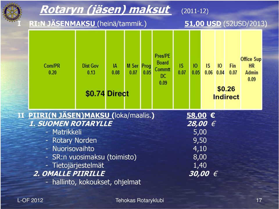 SUOMEN ROTARYLLE 28,00 - Matrikkeli 5,00 - Rotary Norden 9,50 - Nuorisovaihto 4,10 - SR:n