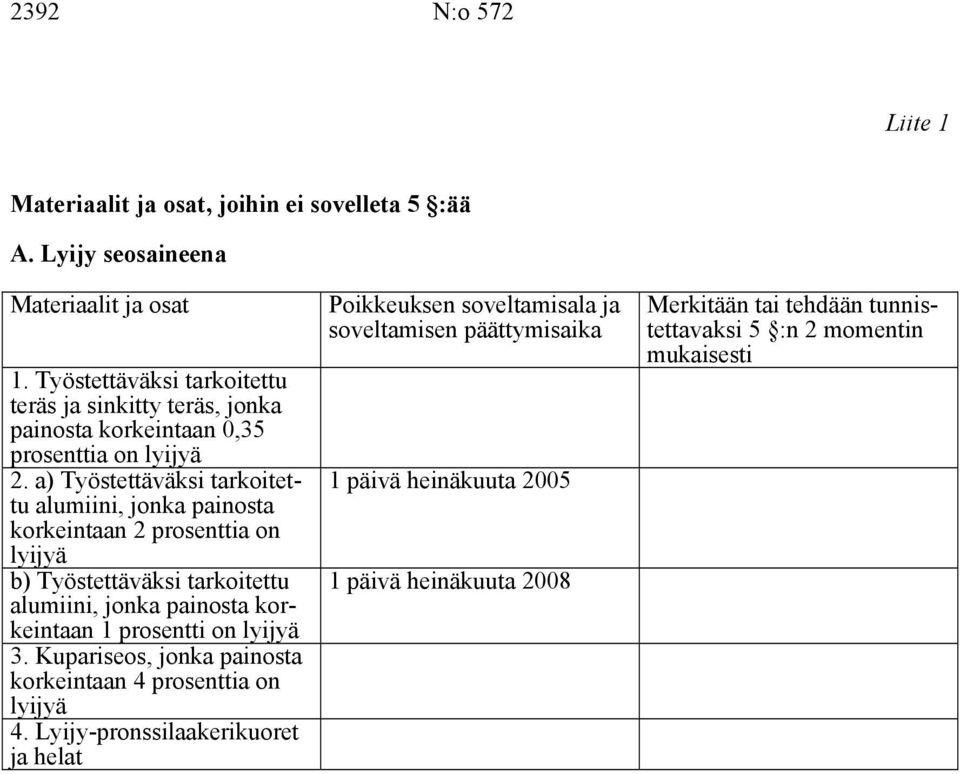 a) Työstettäväksi tarkoitettu alumiini, jonka painosta korkeintaan 2 prosenttia on lyijyä b) Työstettäväksi tarkoitettu alumiini, jonka painosta korkeintaan 1