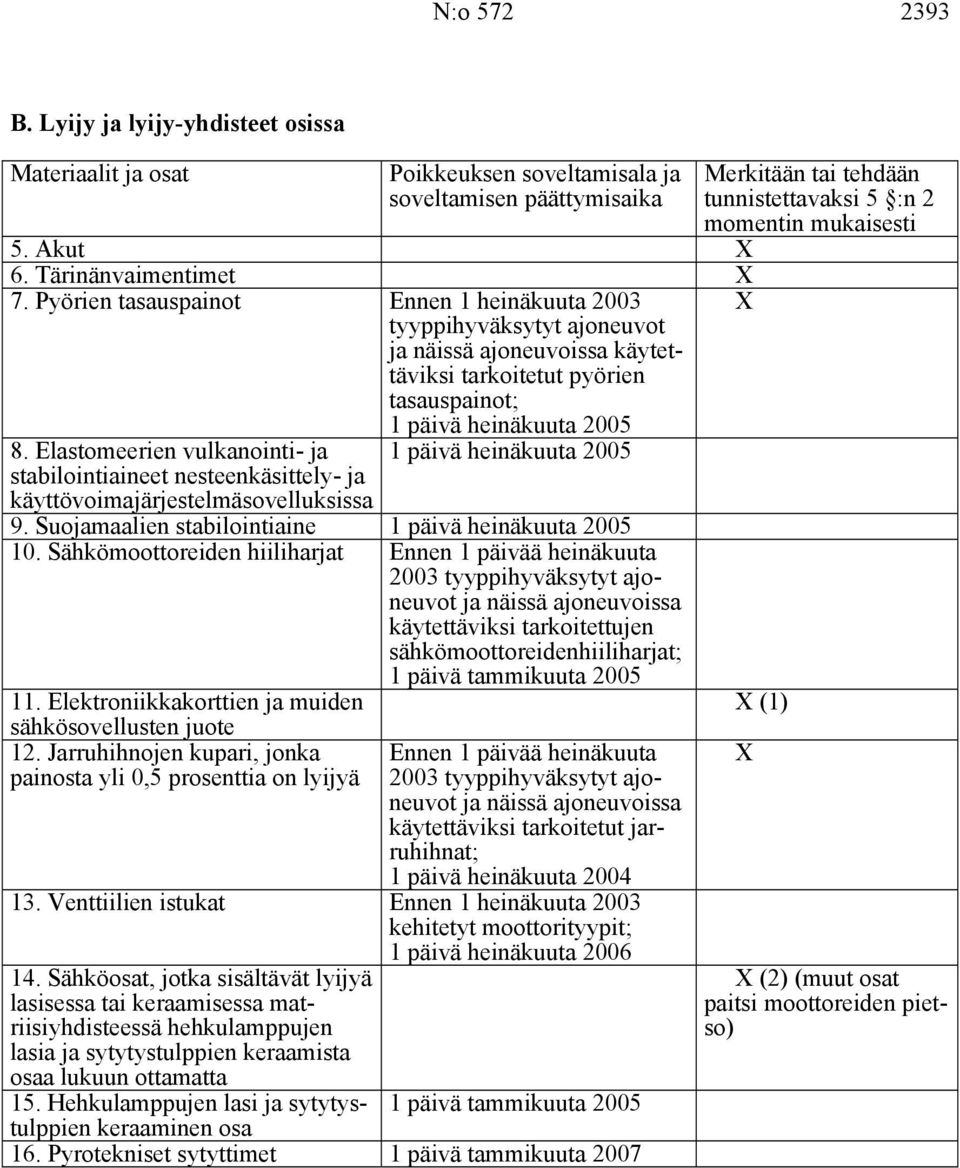 Elastomeerien vulkanointi- ja stabilointiaineet nesteenkäsittely- ja käyttövoimajärjestelmäsovelluksissa 1 päivä heinäkuuta 2005 9. Suojamaalien stabilointiaine 1 päivä heinäkuuta 2005 10.