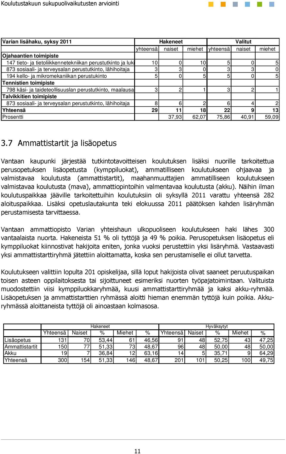 3 2 1 3 2 1 Talvikkitien toimipiste 873 sosiaali- ja terveysalan perustutkinto, lähihoitaja 8 6 2 6 4 2 Yhteensä 29 11 18 22 9 13 Prosentti 37,93 62,07 75,86 40,91 59,09 3.