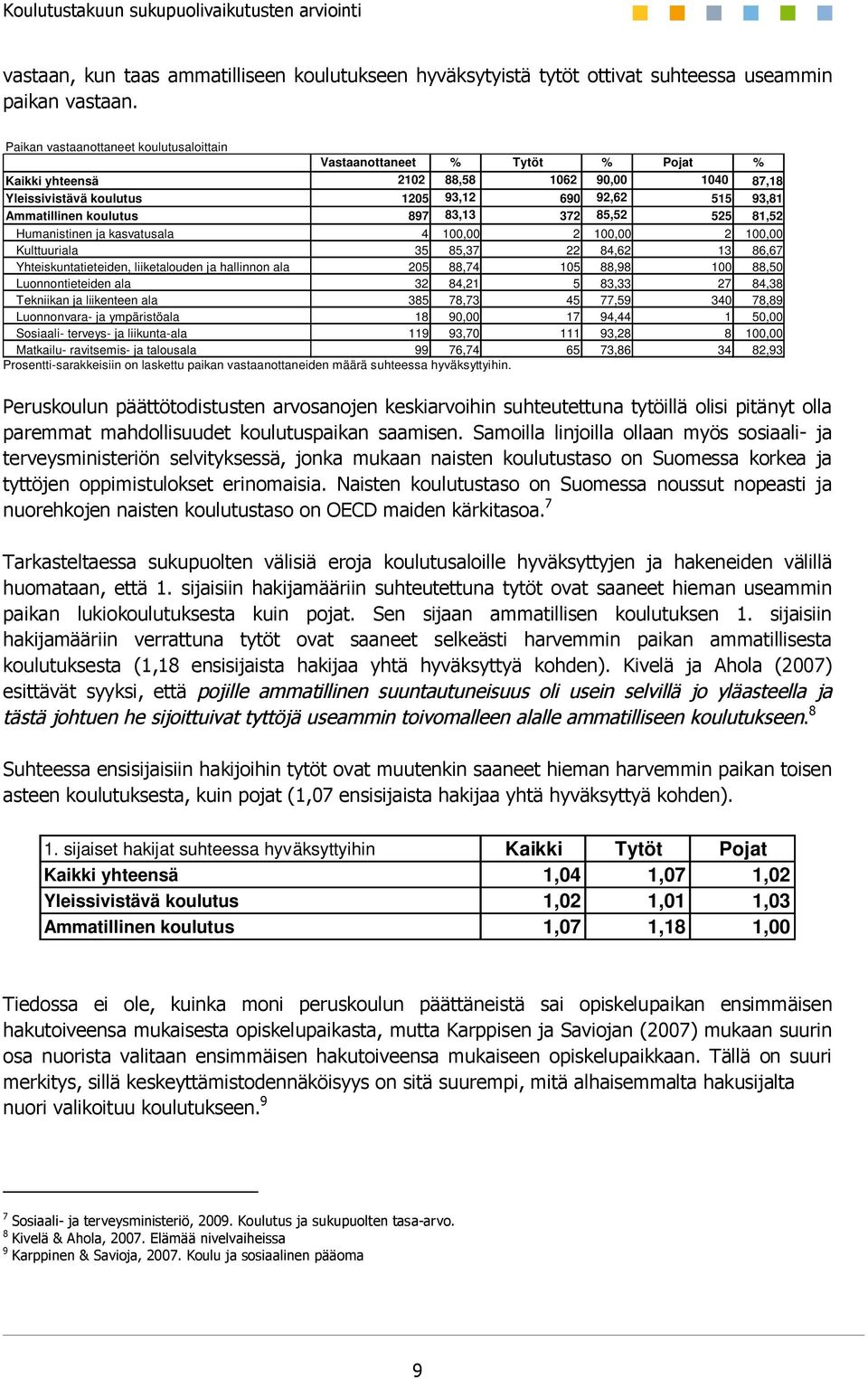 koulutus 897 83,13 372 85,52 525 81,52 Humanistinen ja kasvatusala 4 100,00 2 100,00 2 100,00 Kulttuuriala 35 85,37 22 84,62 13 86,67 Yhteiskuntatieteiden, liiketalouden ja hallinnon ala 205 88,74