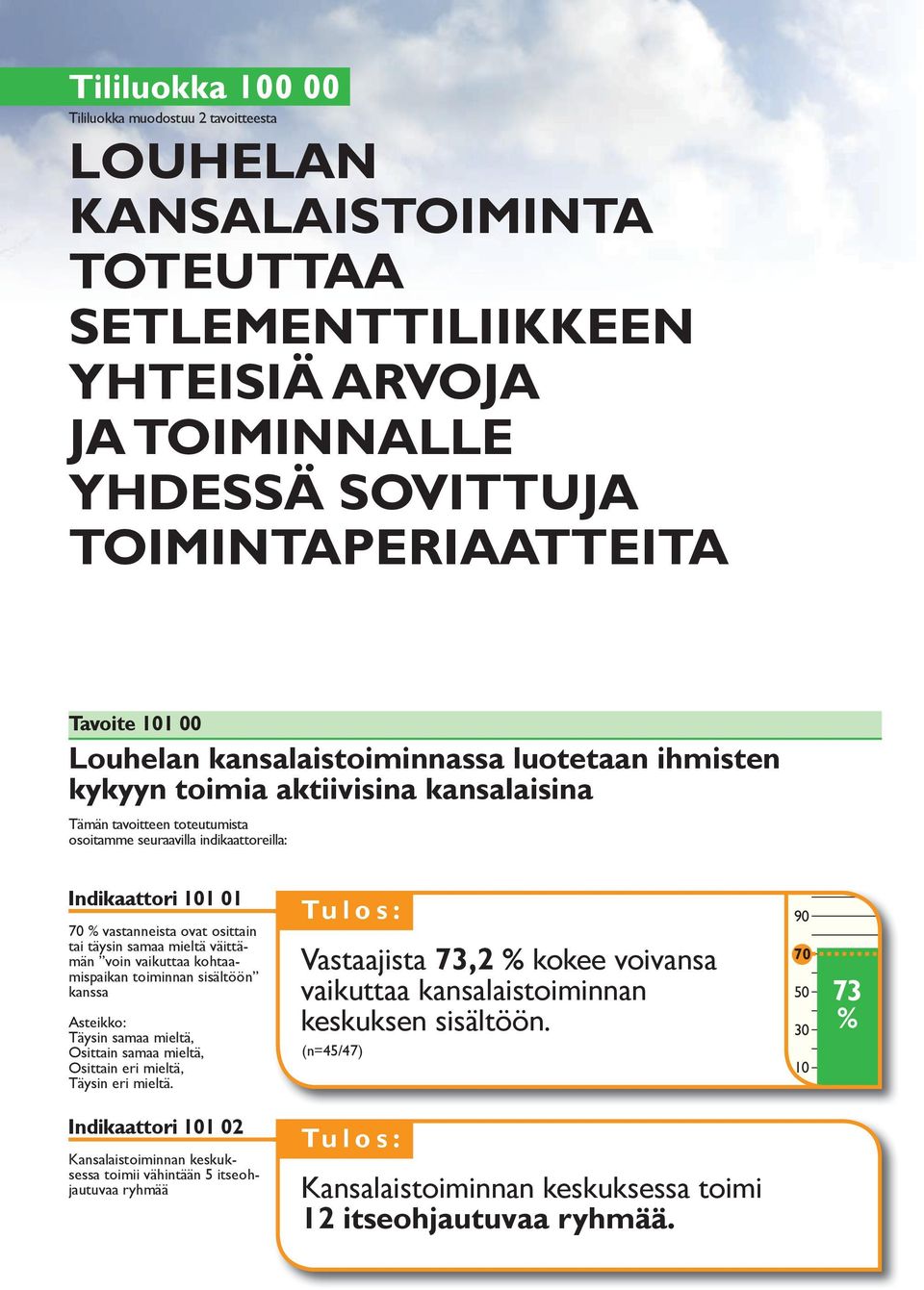 täysin samaa mieltä väittämän voin vaikuttaa kohtaamispaikan toiminnan sisältöön kanssa Asteikko: Täysin samaa mieltä, Osittain samaa mieltä, Osittain eri mieltä, Täysin eri mieltä.