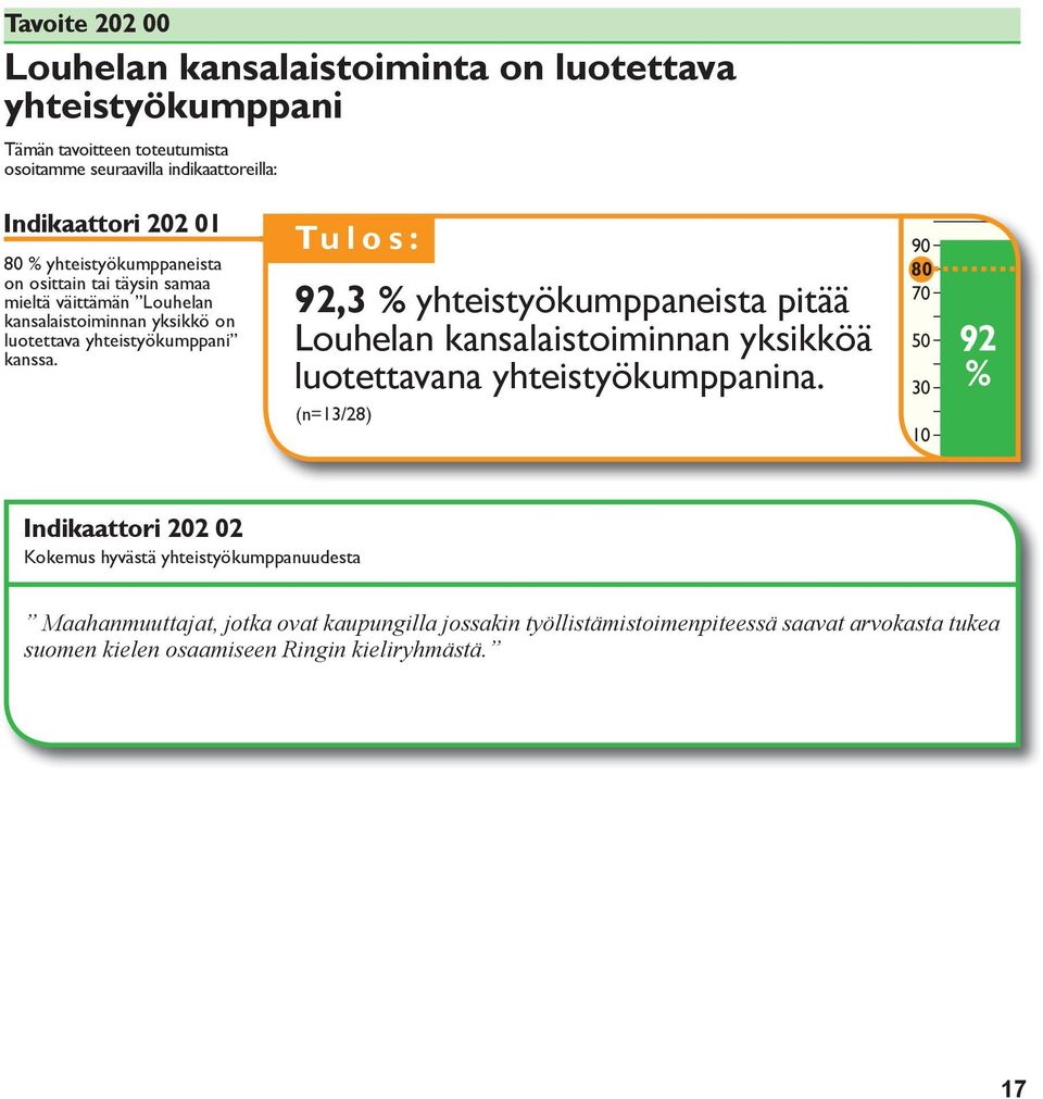 92,3 yhteistyökumppaneista pitää Louhelan kansalaistoiminnan yksikköä luotettavana yhteistyökumppanina.