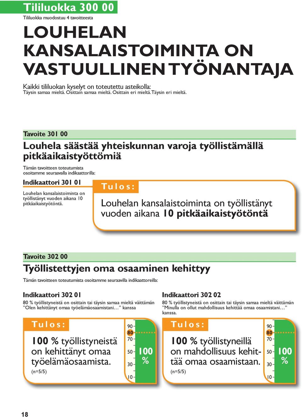 Tavoite 1 00 Louhela säästää yhteiskunnan varoja työllistämällä pitkäaikaistyöttömiä Tämän tavoitteen toteutumista osoitamme seuraavalla indikaattorilla: 1 01 Louhelan kansalaistoiminta on