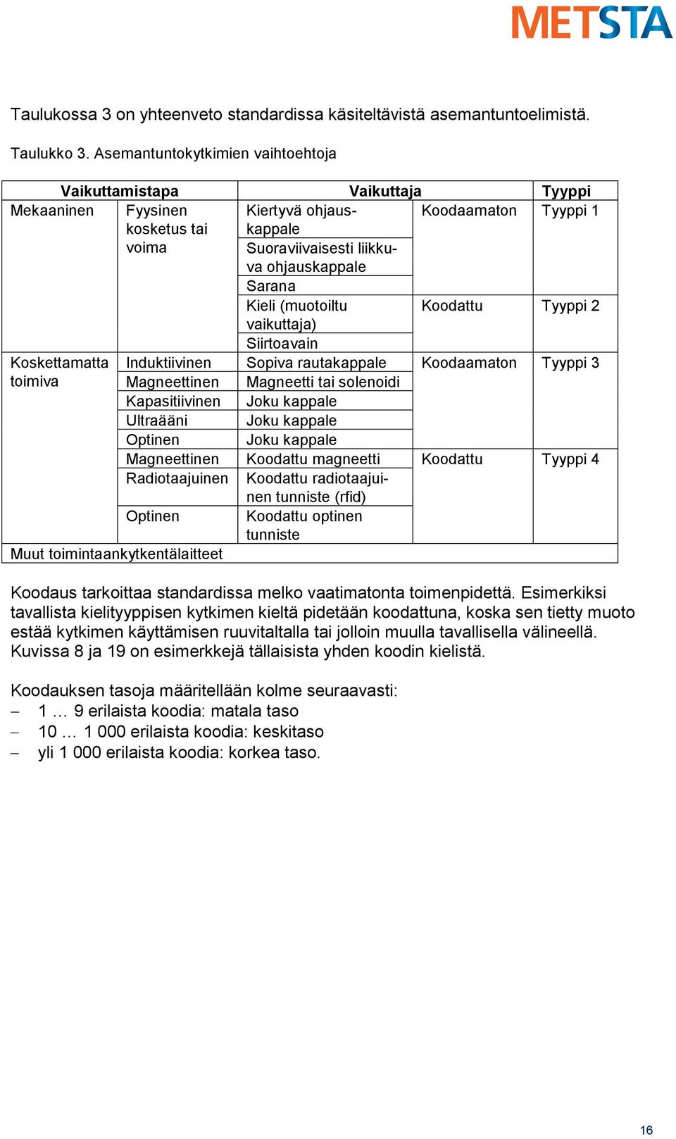 Kieli (muotoiltu Koodattu Tyyppi 2 vaikuttaja) Siirtoavain Koskettamatta Induktiivinen Sopiva rautakappale Koodaamaton Tyyppi 3 toimiva Magneettinen Magneetti tai solenoidi Kapasitiivinen Joku